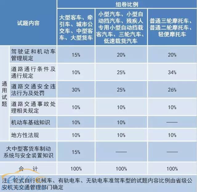 科目一100分答题技巧,看一遍就能记住!